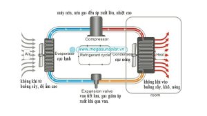 Cấu tạo máy bơm nhiệt và các linh kiện quan trọng