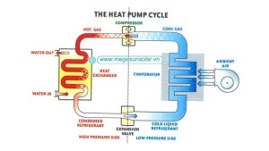 Nguyên lý hoạt động bơm nhiệt và chu trình nhiệt động học