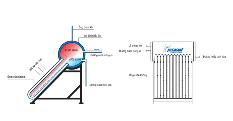 Nguyên lý hoạt động của máy nước nóng năng lượng mặt trời Megasun PPR
