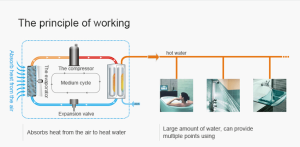 Cách hoạt động hệ thống heat pump bơm nhiệt nước nóng