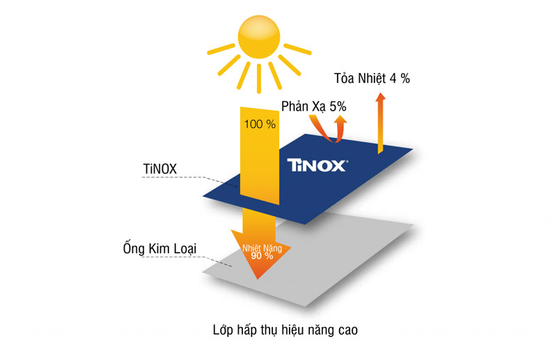 Hiệu suất hấp thụ của tấm phẳng tới 96%, khả năng làm nóng nước nhanh