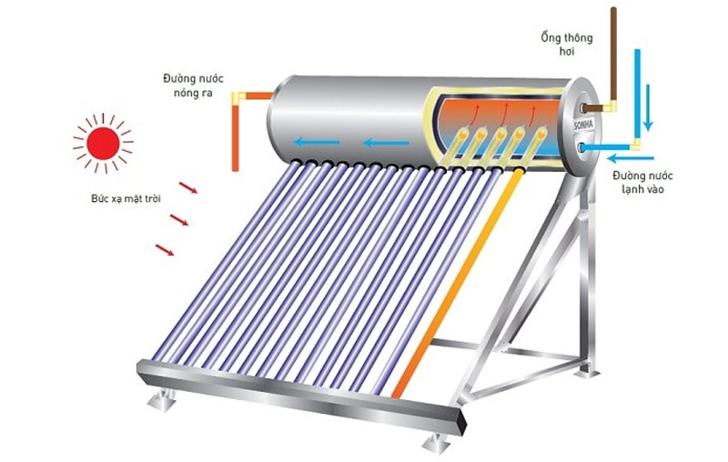 Nguyên lý hoạt động của máy nước nóng năng lượng mặt trời lõi đồng