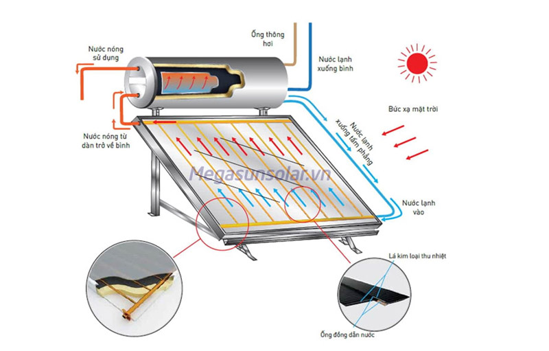 Sơ đồ nguyên lý hoạt động của máy nước nóng tấm phẳng bình tích hợp