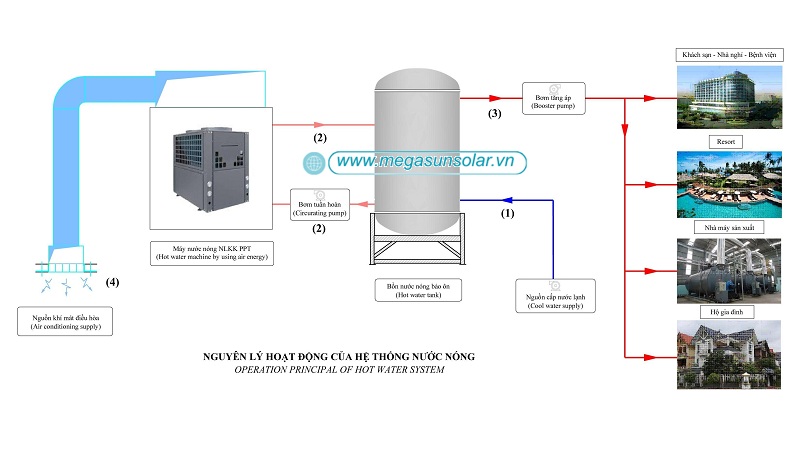 Nguyên lý hoạt động của hệ thống bơm nhiệt